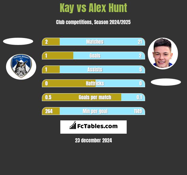 Kay vs Alex Hunt h2h player stats