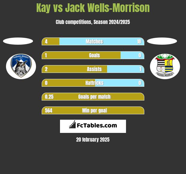 Kay vs Jack Wells-Morrison h2h player stats