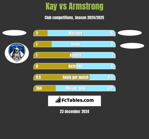 Kay vs Armstrong h2h player stats