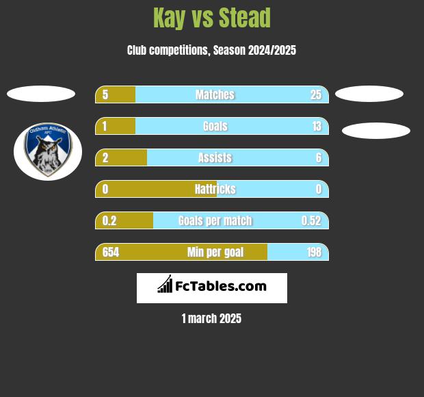 Kay vs Stead h2h player stats