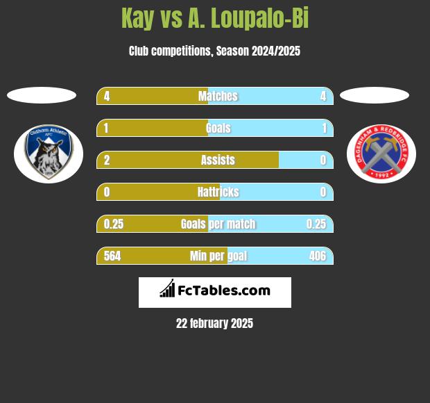 Kay vs A. Loupalo-Bi h2h player stats