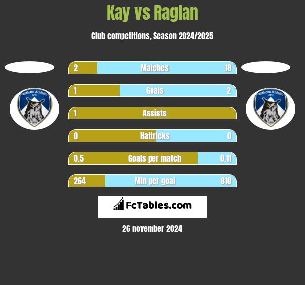 Kay vs Raglan h2h player stats