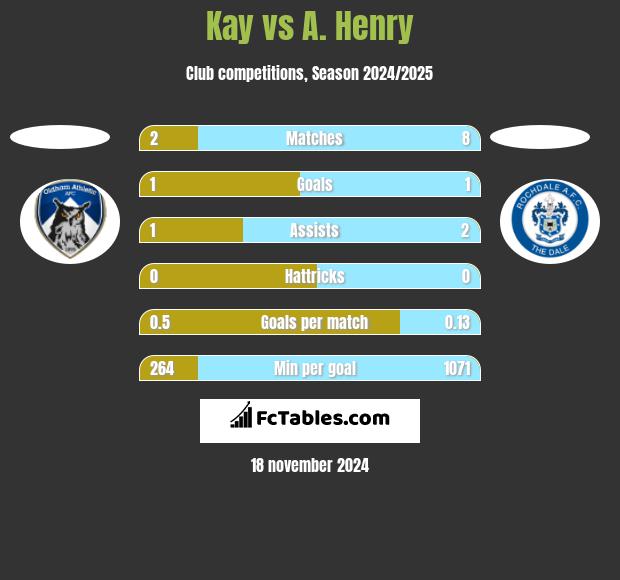 Kay vs A. Henry h2h player stats