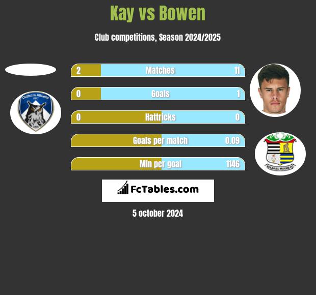 Kay vs Bowen h2h player stats