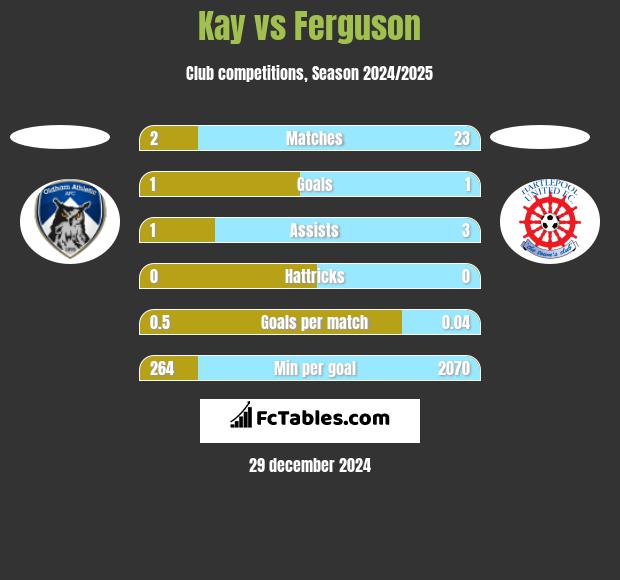 Kay vs Ferguson h2h player stats