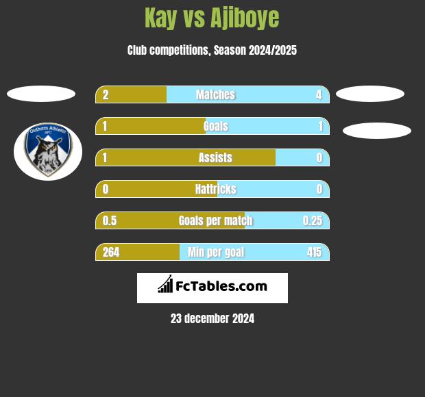 Kay vs Ajiboye h2h player stats