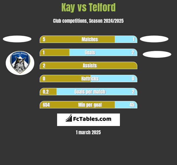 Kay vs Telford h2h player stats