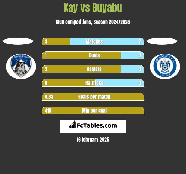 Kay vs Buyabu h2h player stats