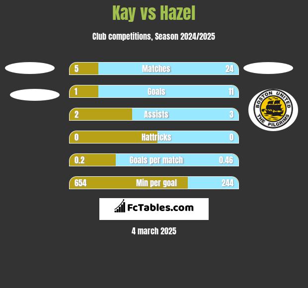 Kay vs Hazel h2h player stats