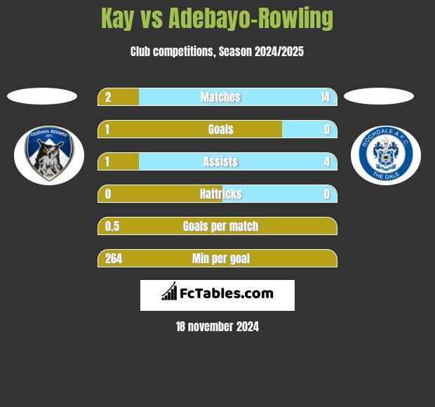 Kay vs Adebayo-Rowling h2h player stats