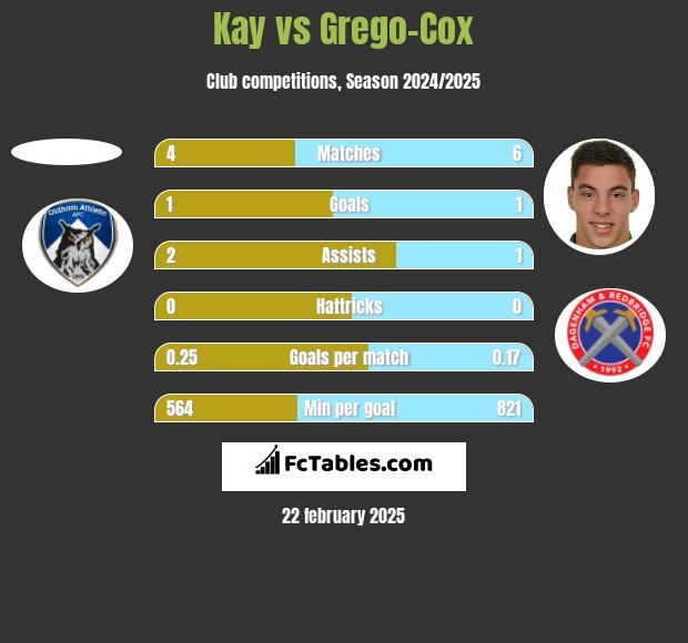 Kay vs Grego-Cox h2h player stats