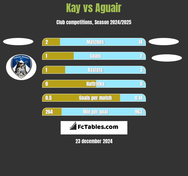 Kay vs Aguair h2h player stats