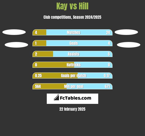 Kay vs Hill h2h player stats