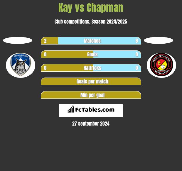 Kay vs Chapman h2h player stats