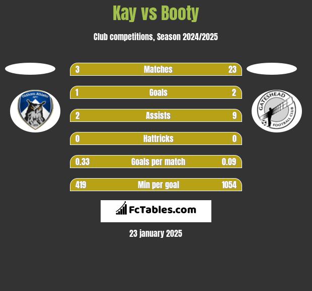 Kay vs Booty h2h player stats