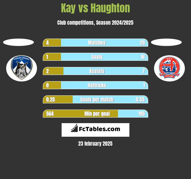 Kay vs Haughton h2h player stats