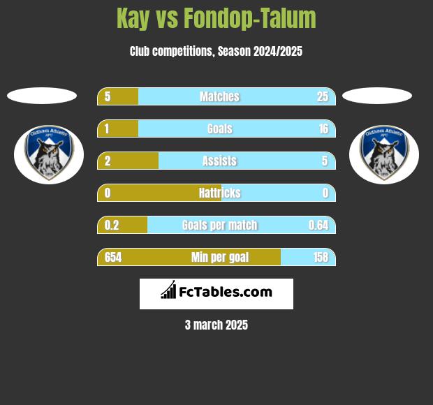 Kay vs Fondop-Talum h2h player stats