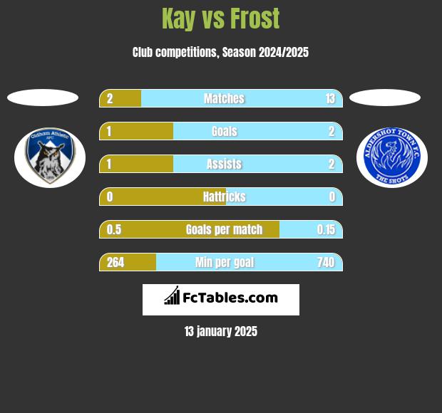 Kay vs Frost h2h player stats