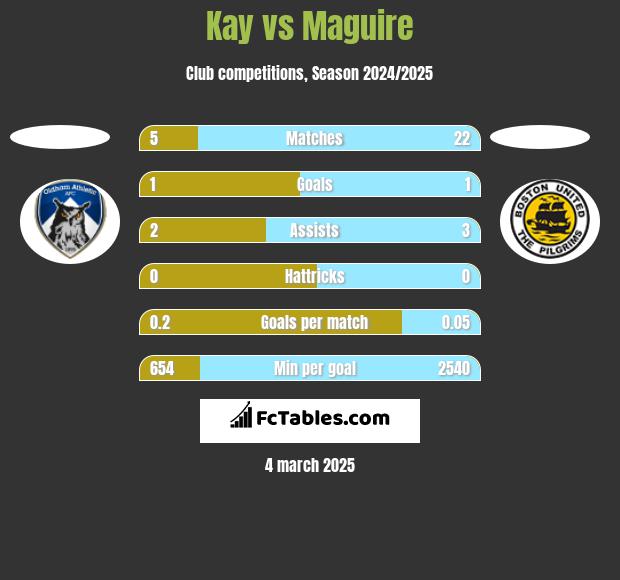 Kay vs Maguire h2h player stats