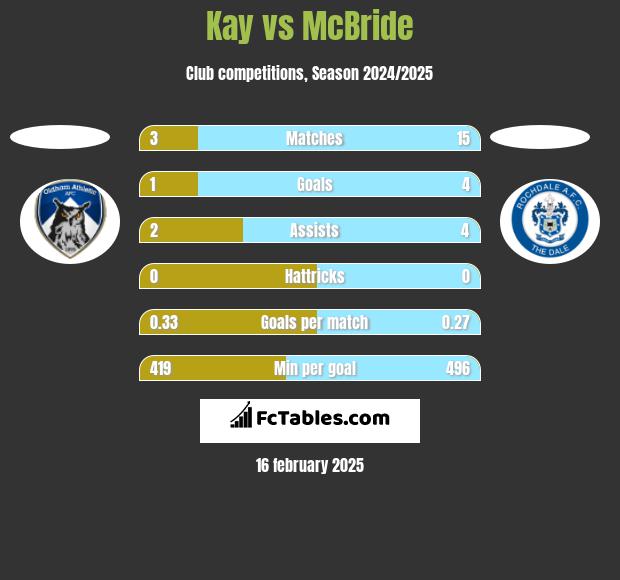 Kay vs McBride h2h player stats