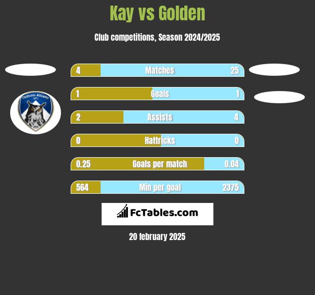 Kay vs Golden h2h player stats