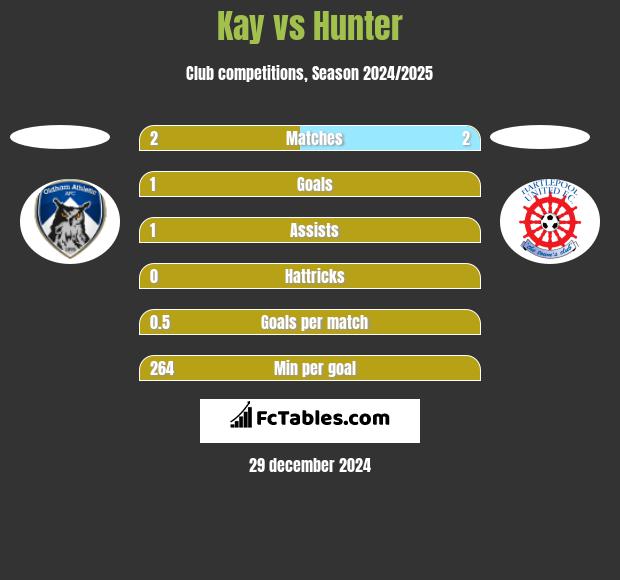 Kay vs Hunter h2h player stats