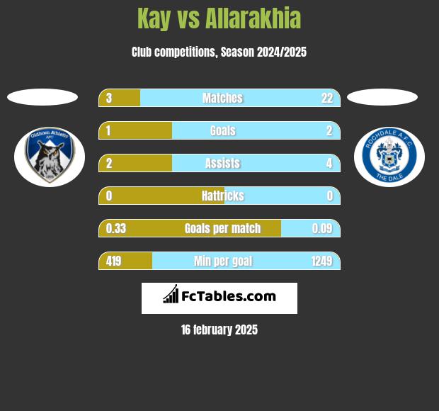 Kay vs Allarakhia h2h player stats