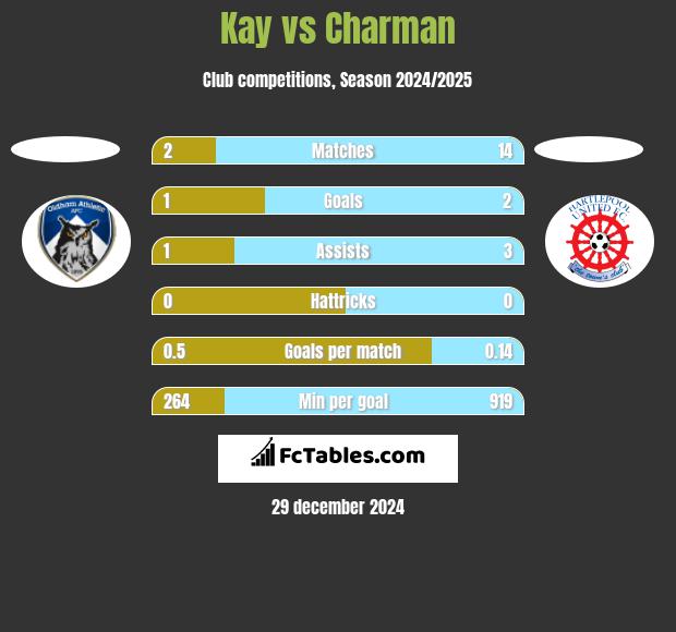 Kay vs Charman h2h player stats