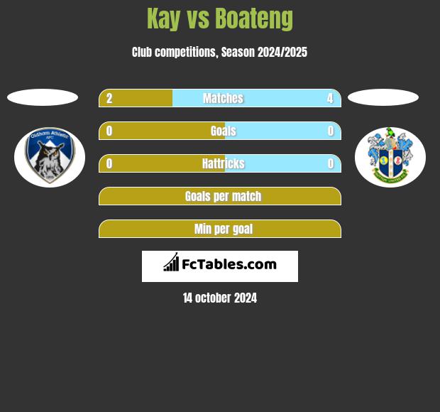 Kay vs Boateng h2h player stats