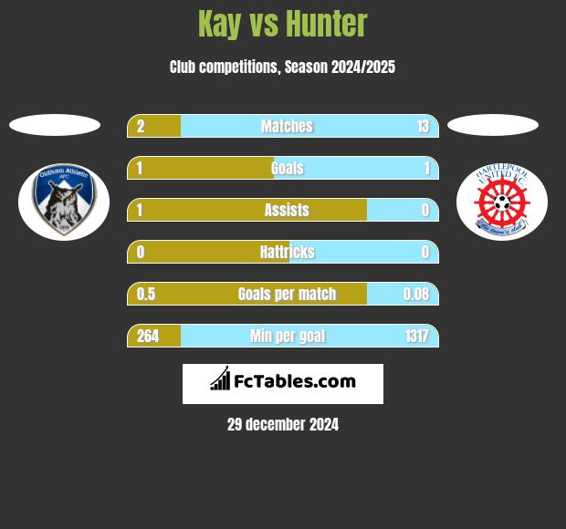 Kay vs Hunter h2h player stats