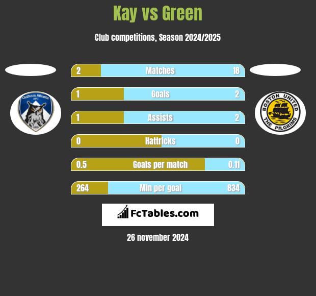 Kay vs Green h2h player stats