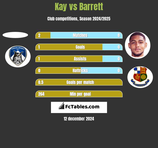 Kay vs Barrett h2h player stats