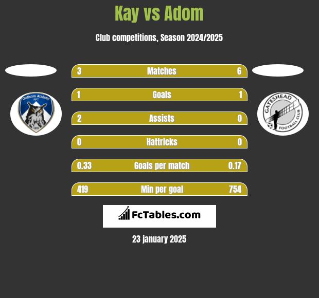 Kay vs Adom h2h player stats