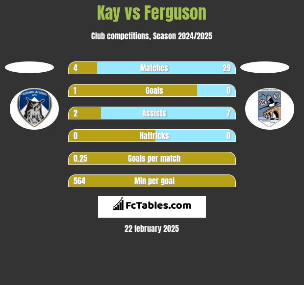 Kay vs Ferguson h2h player stats