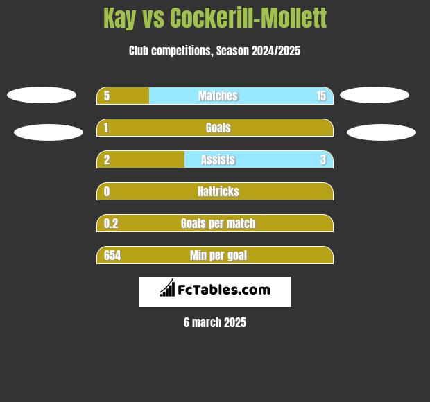 Kay vs Cockerill-Mollett h2h player stats