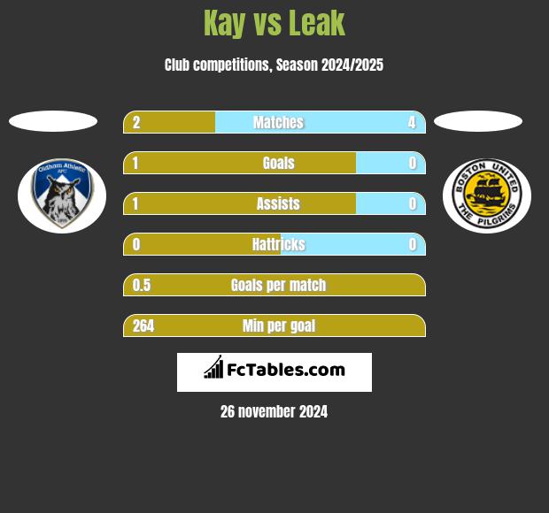 Kay vs Leak h2h player stats