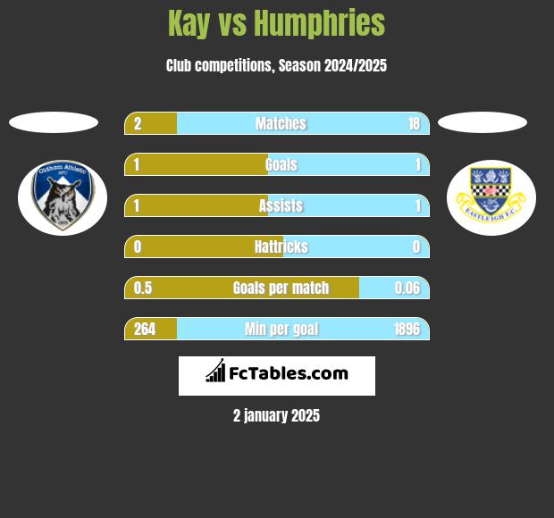 Kay vs Humphries h2h player stats