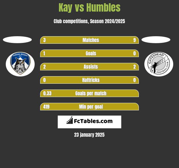 Kay vs Humbles h2h player stats