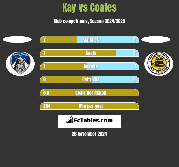 Kay vs Coates h2h player stats