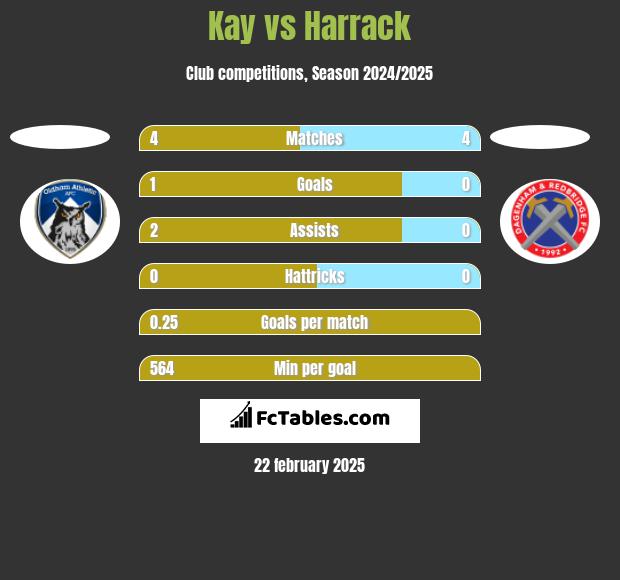 Kay vs Harrack h2h player stats