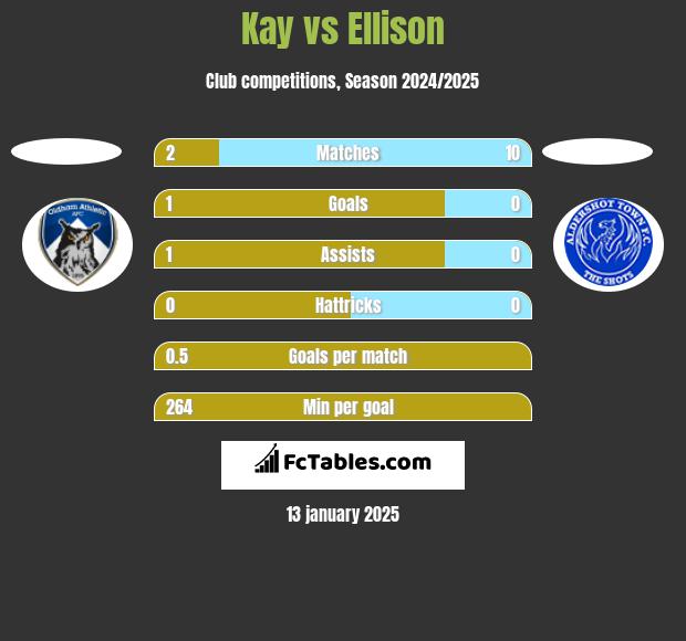 Kay vs Ellison h2h player stats