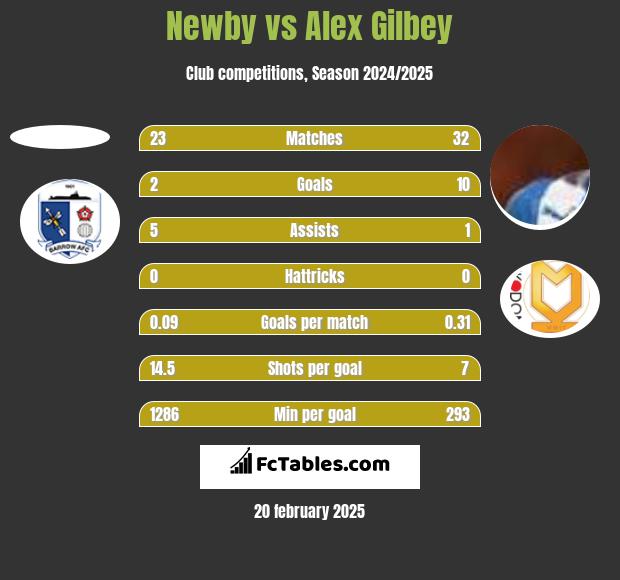 Newby vs Alex Gilbey h2h player stats