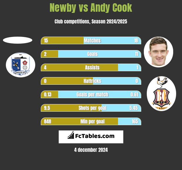 Newby vs Andy Cook h2h player stats