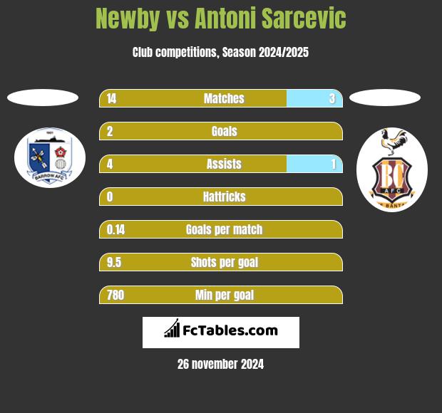 Newby vs Antoni Sarcevic h2h player stats