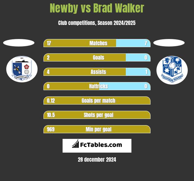 Newby vs Brad Walker h2h player stats