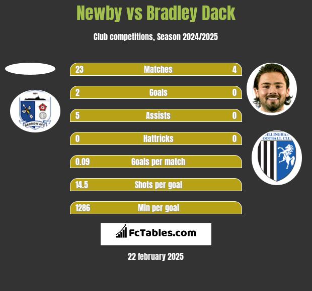 Newby vs Bradley Dack h2h player stats