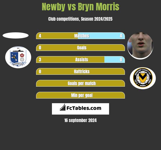 Newby vs Bryn Morris h2h player stats