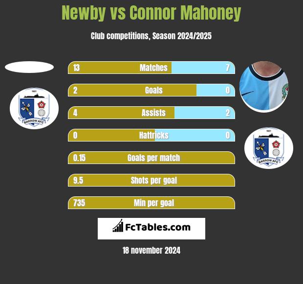 Newby vs Connor Mahoney h2h player stats