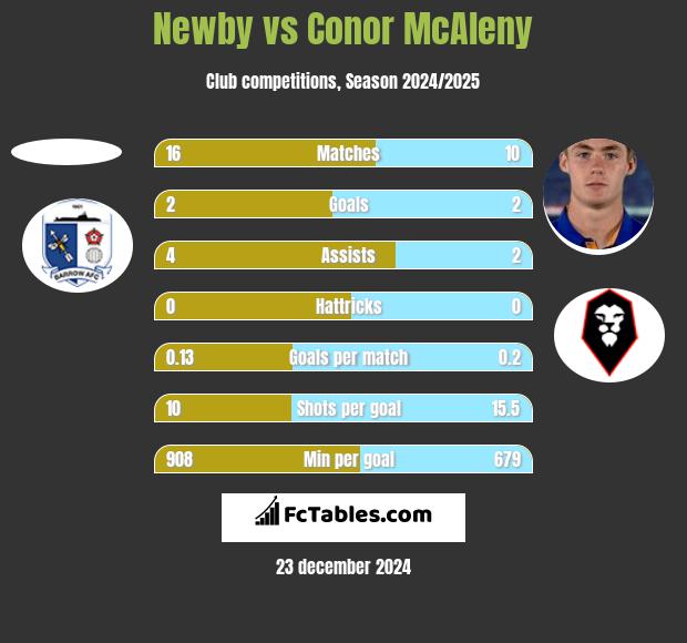 Newby vs Conor McAleny h2h player stats