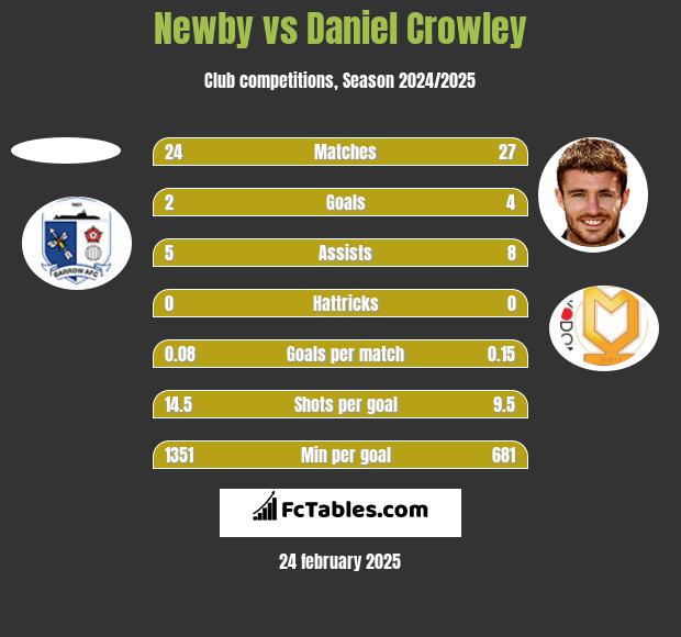 Newby vs Daniel Crowley h2h player stats